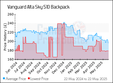 Best Price History for the Vanguard Alta Sky 51D Backpack