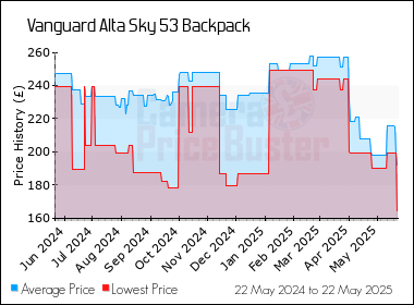Best Price History for the Vanguard Alta Sky 53 Backpack