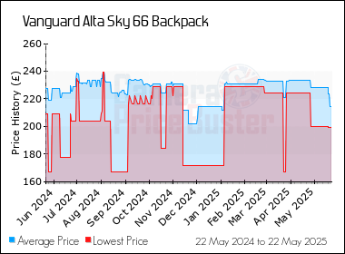 Best Price History for the Vanguard Alta Sky 66 Backpack