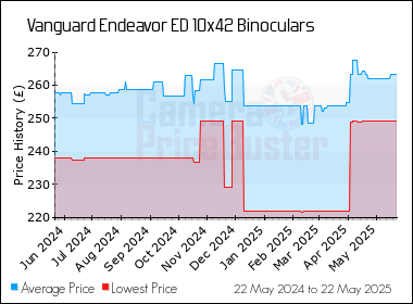 Best Price History for the Vanguard Endeavor ED 10x42 Binoculars