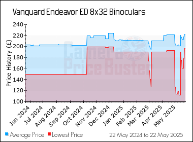 Best Price History for the Vanguard Endeavor ED 8x32 Binoculars