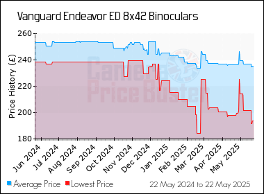 Best Price History for the Vanguard Endeavor ED 8x42 Binoculars