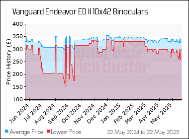 Best Price History for the Vanguard Endeavor ED II 10x42 Binoculars