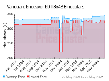 Best Price History for the Vanguard Endeavor ED II 8x42 Binoculars