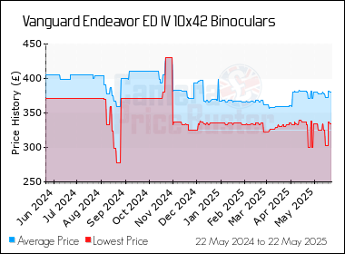 Best Price History for the Vanguard Endeavor ED IV 10x42 Binoculars