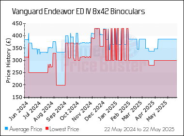 Best Price History for the Vanguard Endeavor ED IV 8x42 Binoculars