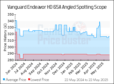 Best Price History for the Vanguard Endeavor HD 65A Angled Spotting Scope