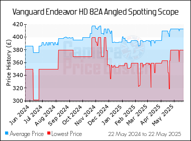 Best Price History for the Vanguard Endeavor HD 82A Angled Spotting Scope
