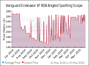 Best Price History for the Vanguard Endeavor XF 80A Angled Spotting Scope