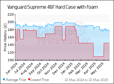 Best Price History for the Vanguard Supreme 46F Hard Case with Foam