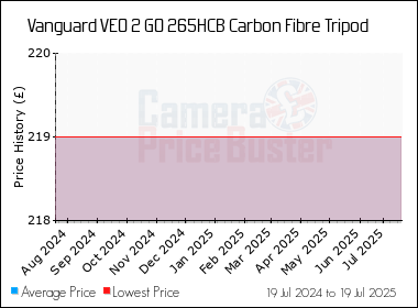 Best Price History for the Vanguard VEO 2 GO 265HCB Carbon Fibre Tripod