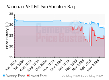Best Price History for the Vanguard VEO GO 15m Shoulder Bag