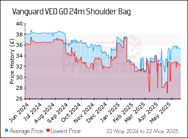 Best Price History for the Vanguard VEO GO 24m Shoulder Bag