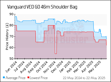 Best Price History for the Vanguard VEO GO 46m Shoulder Bag