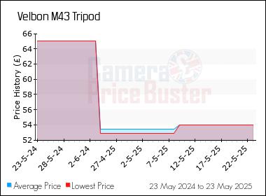 Best Price History for the Velbon M43 Tripod