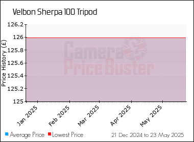 Best Price History for the Velbon Sherpa 100 Tripod