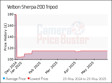 Best Price History for the Velbon Sherpa 200 Tripod