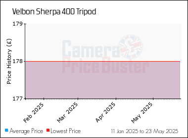 Best Price History for the Velbon Sherpa 400 Tripod