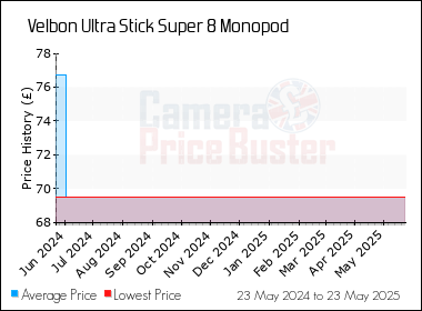 Best Price History for the Velbon Ultra Stick Super 8 Monopod