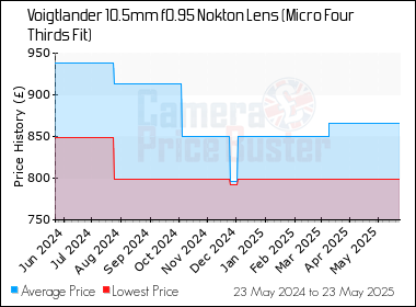 Best Price History for the Voigtlander 10.5mm f0.95 Nokton Lens (Micro Four Thirds Fit)