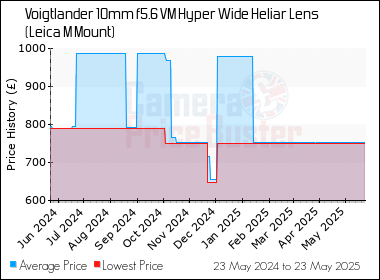 Best Price History for the Voigtlander 10mm f5.6 VM Hyper Wide Heliar Lens (Leica M Mount)