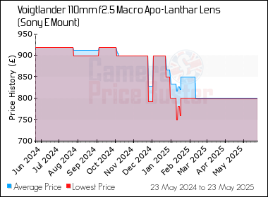 Best Price History for the Voigtlander 110mm f2.5 Macro Apo-Lanthar Lens (Sony E Mount)