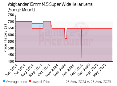 Best Price History for the Voigtlander 15mm f4.5 Super Wide Heliar Lens (Sony E Mount)