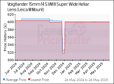 Best Price History for the Voigtlander 15mm f4.5 VM III Super Wide Heliar Lens (Leica M Mount)