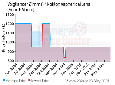Best Price History for the Voigtlander 21mm f1.4 Nokton Aspherical Lens (Sony E Mount)