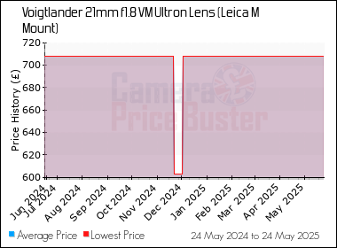 Best Price History for the Voigtlander 21mm f1.8 VM Ultron Lens (Leica M Mount)