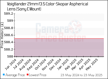 Best Price History for the Voigtlander 21mm f3.5 Color-Skopar Aspherical Lens (Sony E Mount)
