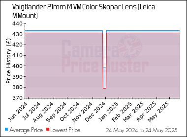 Best Price History for the Voigtlander 21mm f4 VM Color Skopar Lens (Leica M Mount)