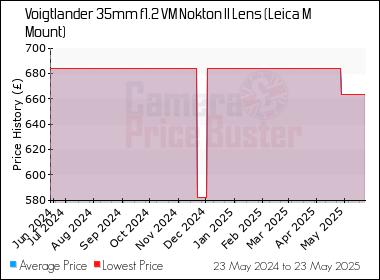 Best Price History for the Voigtlander 35mm f1.2 VM Nokton II Lens (Leica M Mount)