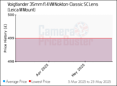 Best Price History for the Voigtlander 35mm f1.4 VM Nokton-Classic SC Lens (Leica M Mount)