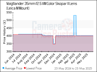 Best Price History for the Voigtlander 35mm f2.5 VM Color Skopar II Lens (Leica M Mount)