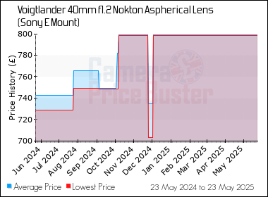 Best Price History for the Voigtlander 40mm f1.2 Nokton Aspherical Lens (Sony E Mount)