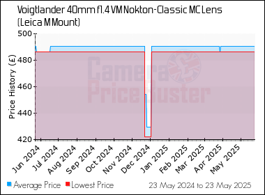 Best Price History for the Voigtlander 40mm f1.4 VM Nokton-Classic MC Lens (Leica M Mount)