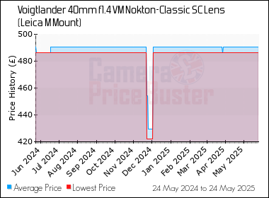 Best Price History for the Voigtlander 40mm f1.4 VM Nokton-Classic SC Lens (Leica M Mount)