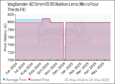 Best Price History for the Voigtlander 42.5mm f0.95 Nokton Lens (Micro Four Thirds Fit)