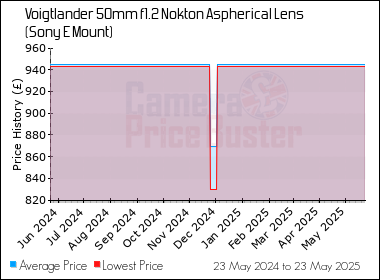 Best Price History for the Voigtlander 50mm f1.2 Nokton Aspherical Lens (Sony E Mount)
