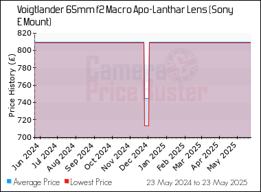 Best Price History for the Voigtlander 65mm f2 Macro Apo-Lanthar Lens (Sony E Mount)