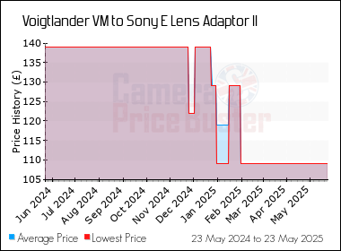 Best Price History for the Voigtlander VM to Sony E Lens Adaptor II