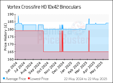 Best Price History for the Vortex Crossfire HD 10x42 Binoculars