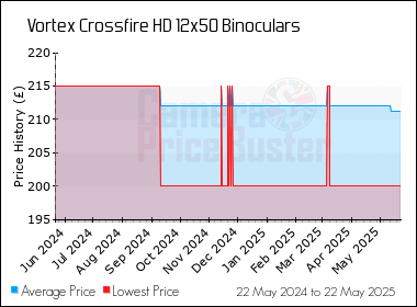 Best Price History for the Vortex Crossfire HD 12x50 Binoculars