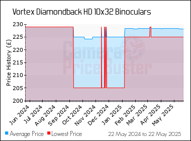 Best Price History for the Vortex Diamondback HD 10x32 Binoculars