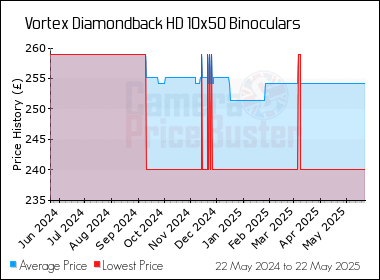 Best Price History for the Vortex Diamondback HD 10x50 Binoculars