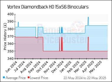 Best Price History for the Vortex Diamondback HD 15x56 Binoculars