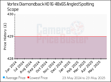 Best Price History for the Vortex Diamondback HD 16-48x65 Angled Spotting Scope