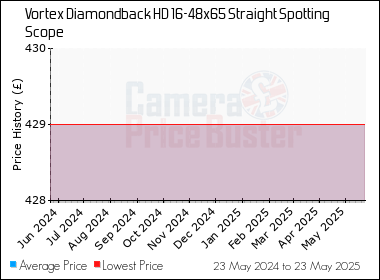 Best Price History for the Vortex Diamondback HD 16-48x65 Straight Spotting Scope