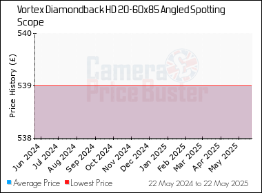 Best Price History for the Vortex Diamondback HD 20-60x85 Angled Spotting Scope